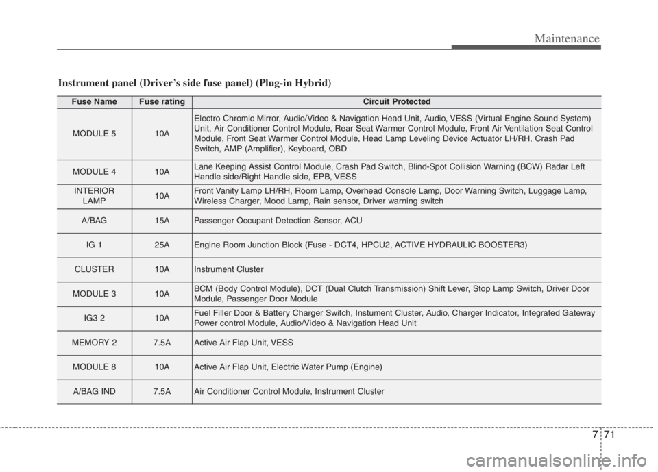 KIA NIRO HYBRID EV 2022  Owners Manual 771
Maintenance
Instrument panel (Driver’s side fuse panel) (Plug-in Hybrid)
Fuse NameFuse ratingCircuit Protected
MODULE 510A
Electro Chromic Mirror, Audio/Video & Navigation Head Unit, Audio, VESS