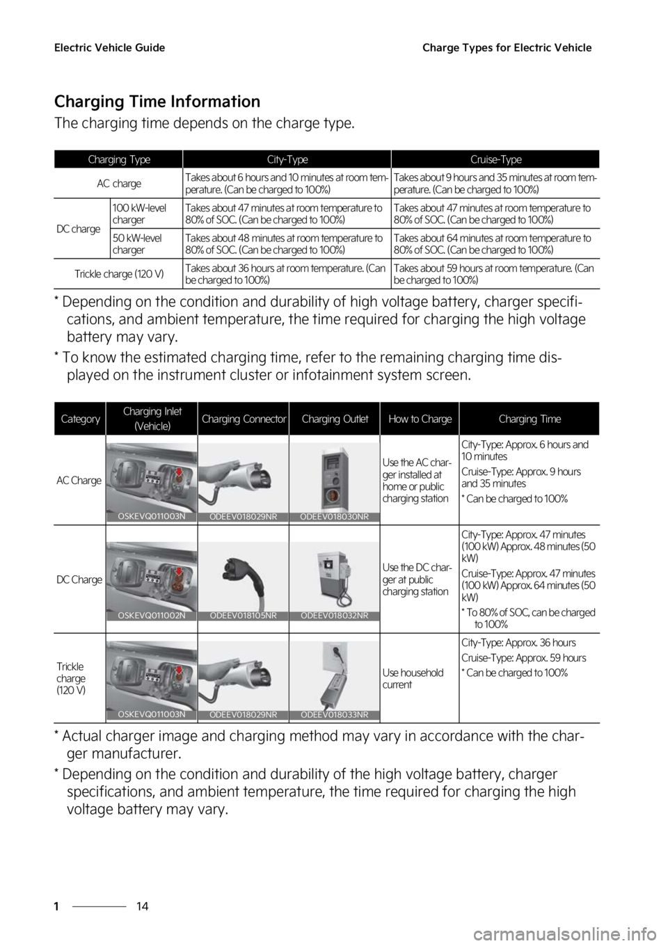 KIA SOUL EV 2023  Owners Manual �&�M�F�D�U�S�J�D��7�F�I�J�D�M�F��(�V�J�E�F
��
�
�$�I�B�S�H�F��5�Z�Q�F�T��G�P�S��&�M�F�D�U�S�J�D��7�F�I�J�D�M�F
�$�I�B�S�H�J�O�H��5�J�N�F��*�O�G�P�S�N�B�U�J�P�O
�5�I�F��D�I�B�S�H�J�O�H��U�
