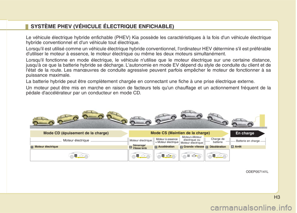 KIA NIRO 2020 Manuel du propriétaire (in French) H3
SYSTÈME PHEV (VÉHICULE ÉLECTRIQUE ENFICHABLE)
Le véhicule électrique hybride enfichable (PHEV) Kia possède les caractéristiques à la fois dun véhicule électrique
hybride conventionnel e KIA NIRO 2020 Manuel du propriétaire (in French) H3
SYSTÈME PHEV (VÉHICULE ÉLECTRIQUE ENFICHABLE)
Le véhicule électrique hybride enfichable (PHEV) Kia possède les caractéristiques à la fois dun véhicule électrique
hybride conventionnel e