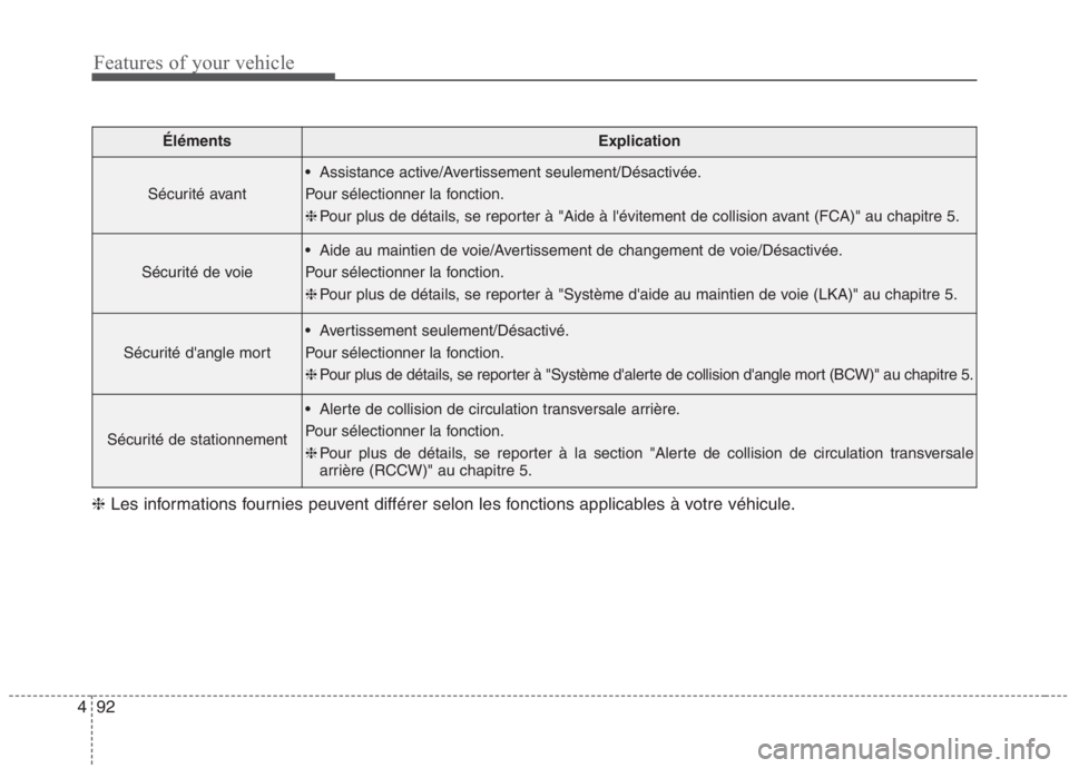KIA NIRO 2020 Manuel du propriétaire (in French) Features of your vehicle
92
4
ÉlémentsExplication
Sécurité avant
Assistance active/Avertissement seulement/Désactivée.
Pour sélectionner la fonction.❈ Pour plus de détails, se reporter à KIA NIRO 2020 Manuel du propriétaire (in French) Features of your vehicle
92
4
ÉlémentsExplication
Sécurité avant
Assistance active/Avertissement seulement/Désactivée.
Pour sélectionner la fonction.❈ Pour plus de détails, se reporter à