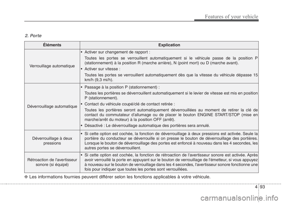 KIA NIRO 2020 Manuel du propriétaire (in French) 493
Features of your vehicle
ÉlémentsExplication
Verrouillage automatique
Activer sur changement de rapport :Toutes les portes se verrouillent automatiquement si le véhicule passe de la position P KIA NIRO 2020 Manuel du propriétaire (in French) 493
Features of your vehicle
ÉlémentsExplication
Verrouillage automatique
Activer sur changement de rapport :Toutes les portes se verrouillent automatiquement si le véhicule passe de la position P