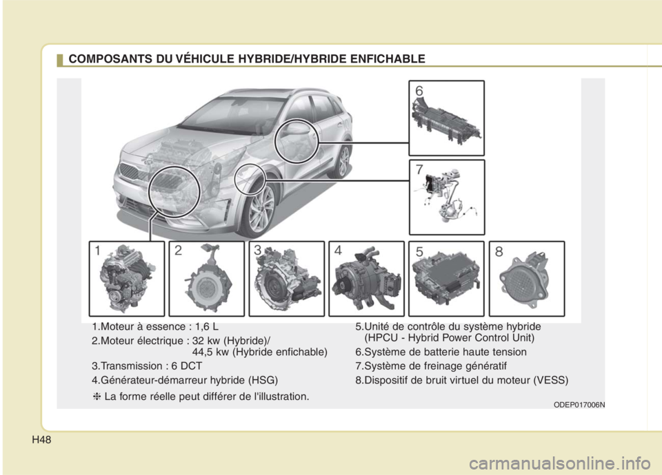KIA NIRO 2020  Manuel du propriétaire (in French) H48
1.Moteur à essence : 1,6 L 
2.Moteur électrique : 32 kw (Hybride)/44,5 kw (Hybride enfichable)
3.Transmission : 6 DCT
4.Générateur-démarreur hybride (HSG) 5.Unité de contrôle du système hy
