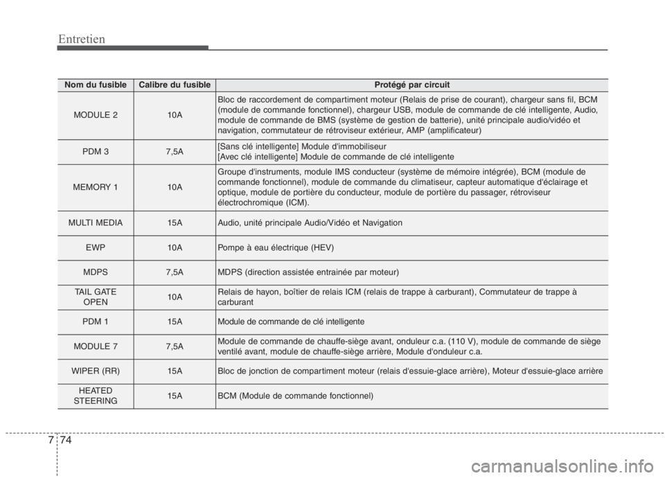KIA NIRO 2020  Manuel du propriétaire (in French) 74
7
Entretien
Nom du fusibleCalibre du fusibleProtégé par circuit
MODULE 210A
Bloc de raccordement de compartiment moteur (Relais de prise de courant), chargeur sans fil, BCM 
(module de commande f