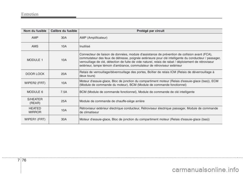 KIA NIRO 2020  Manuel du propriétaire (in French) 76
7
Entretien
Nom du fusibleCalibre du fusibleProtégé par circuit
AMP30AAMP (Amplificateur)
AMS10AInutilisé
MODULE 110A
Connecteur de liaison de données, module dassistance de prévention de col