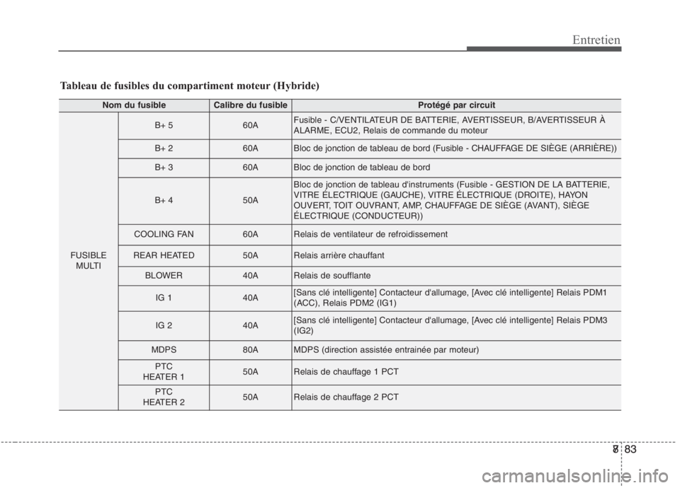 KIA NIRO 2020  Manuel du propriétaire (in French) 783
Entretien
883
Tableau de fusibles du compartiment moteur (Hybride)
Nom du fusibleCalibre du fusibleProtégé par circuit
FUSIBLE
MULTI
B+ 560AFusible - C/VENTILATEUR DE BATTERIE, AVERTISSEUR, B/AV