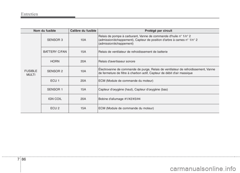 KIA NIRO 2020  Manuel du propriétaire (in French) 86
7
Entretien
Nom du fusibleCalibre du fusibleProtégé par circuit
FUSIBLE
MULTI
SENSOR 310ARelais de pompe à carburant, Vanne de commande dhuile n° 1/n° 2 (admission/échappement), Capteur de p