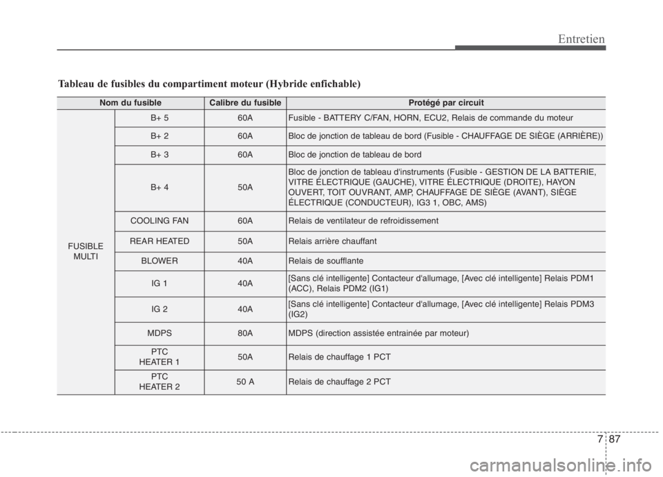 KIA NIRO 2020  Manuel du propriétaire (in French) 787
Entretien
Tableau de fusibles du compartiment moteur (Hybride enfichable)
Nom du fusibleCalibre du fusibleProtégé par circuit
FUSIBLEMULTI
B+ 560AFusible - BATTERY C/FAN, HORN, ECU2, Relais de c