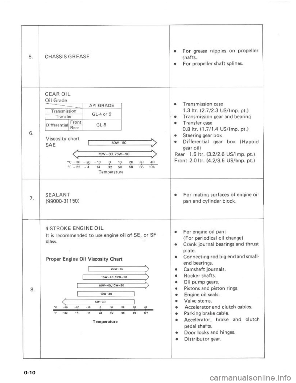 SUZUKI GRAND VITARA 1987  Service Repair Manual 0-10 