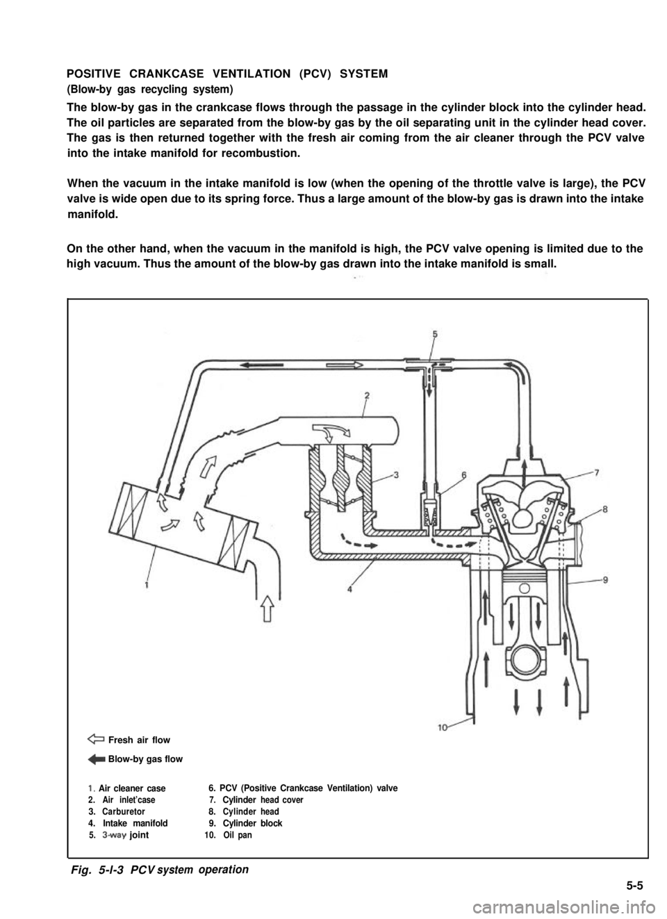 SUZUKI GRAND VITARA 1987  Service Repair Manual POSITIVE CRANKCASE VENTILATION (PCV) SYSTEM
(Blow-by gas recycling system)
The blow-by gas in the crankcase flows through the passage in the cylinder block into the cylinder head.
The oil particles ar