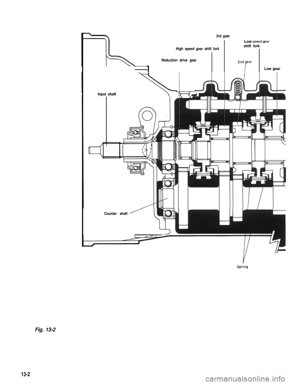 SUZUKI GRAND VITARA 1987  Service Repair Manual 3rd gear
Low soeed qear. -shift forkHigh speed gear shift fork
Reduction drive gear
2ndqsarLow gear Tar
Input shaft\ -ha-A
Counter shaft
Spking
Fig. 13-2
13-2 