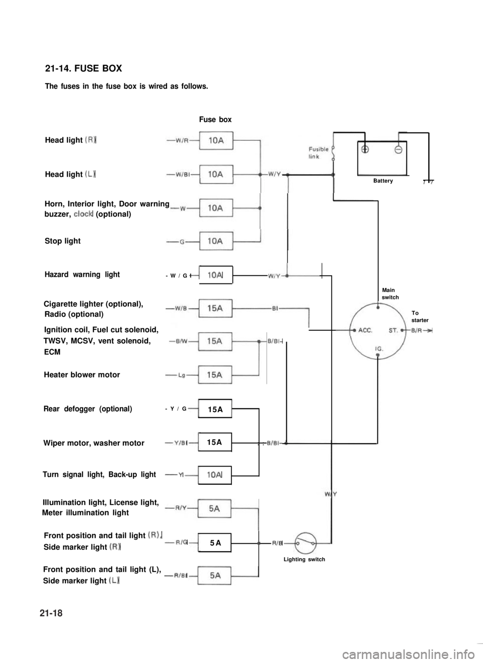 SUZUKI GRAND VITARA 1987  Service Repair Manual 21-14. FUSE BOX
The fuses in the fuse box is wired as follows.
Head light (R)
Fuse box
Head light (L)Battery7
Horn, Interior light, Door warning
buzzer, ctock (optional)
Stop light
Hazard warning ligh