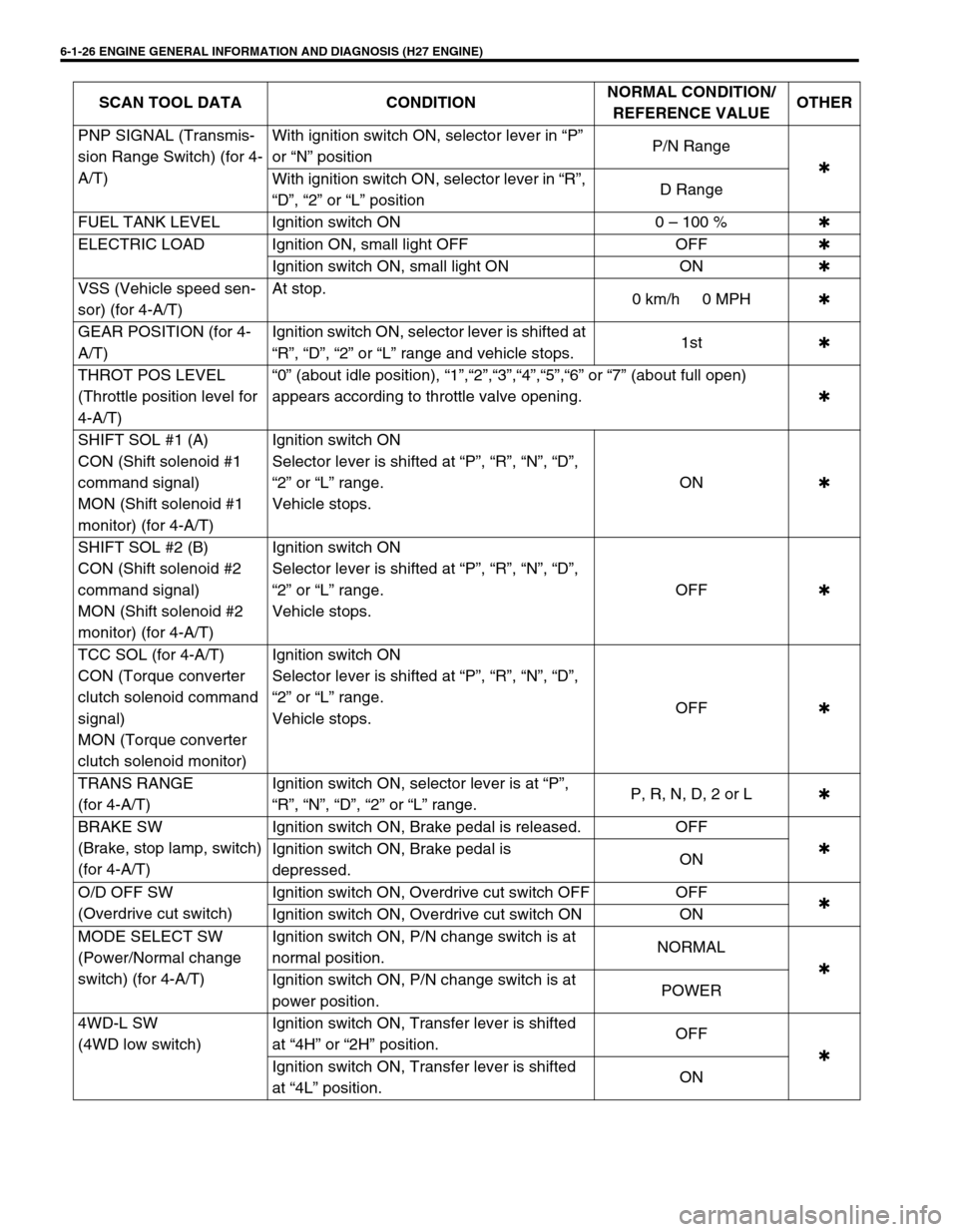 SUZUKI GRAND VITARA 1999 2.G Owners Manual 6-1-26 ENGINE GENERAL INFORMATION AND DIAGNOSIS (H27 ENGINE)
PNP SIGNAL (Transmis-
sion Range Switch) (for 4-
A/T)With ignition switch ON, selector lever in “P”
or “N” positionP/N Range
✱
W SUZUKI GRAND VITARA 1999 2.G Owners Manual 6-1-26 ENGINE GENERAL INFORMATION AND DIAGNOSIS (H27 ENGINE)
PNP SIGNAL (Transmis-
sion Range Switch) (for 4-
A/T)With ignition switch ON, selector lever in “P”
or “N” positionP/N Range
✱
W