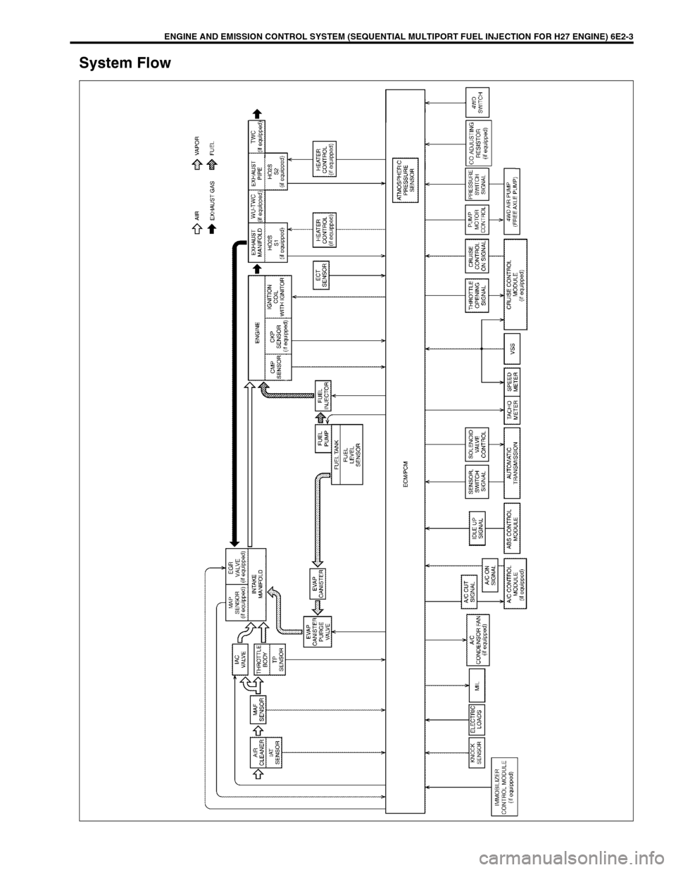 SUZUKI GRAND VITARA 1999 2.G Owners Manual ENGINE AND EMISSION CONTROL SYSTEM (SEQUENTIAL MULTIPORT FUEL INJECTION FOR H27 ENGINE) 6E2-3
System Flow 