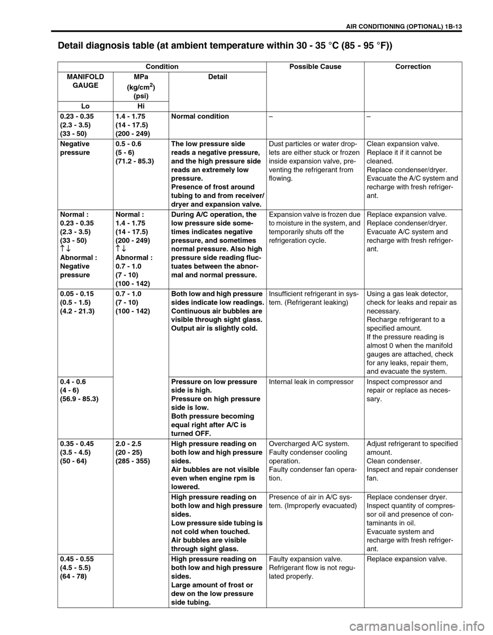 SUZUKI GRAND VITARA 1999 2.G Owners Manual AIR CONDITIONING (OPTIONAL) 1B-13
Detail diagnosis table (at ambient temperature within 30 - 35 °C (85 - 95 °F))
Condition Possible Cause Correction
MANIFOLD
GAUGEMPa
(kg/cm
2)
(psi)Detail
Lo Hi
SUZUKI GRAND VITARA 1999 2.G Owners Manual AIR CONDITIONING (OPTIONAL) 1B-13
Detail diagnosis table (at ambient temperature within 30 - 35 °C (85 - 95 °F))
Condition Possible Cause Correction
MANIFOLD
GAUGEMPa
(kg/cm
2)
(psi)Detail
Lo Hi