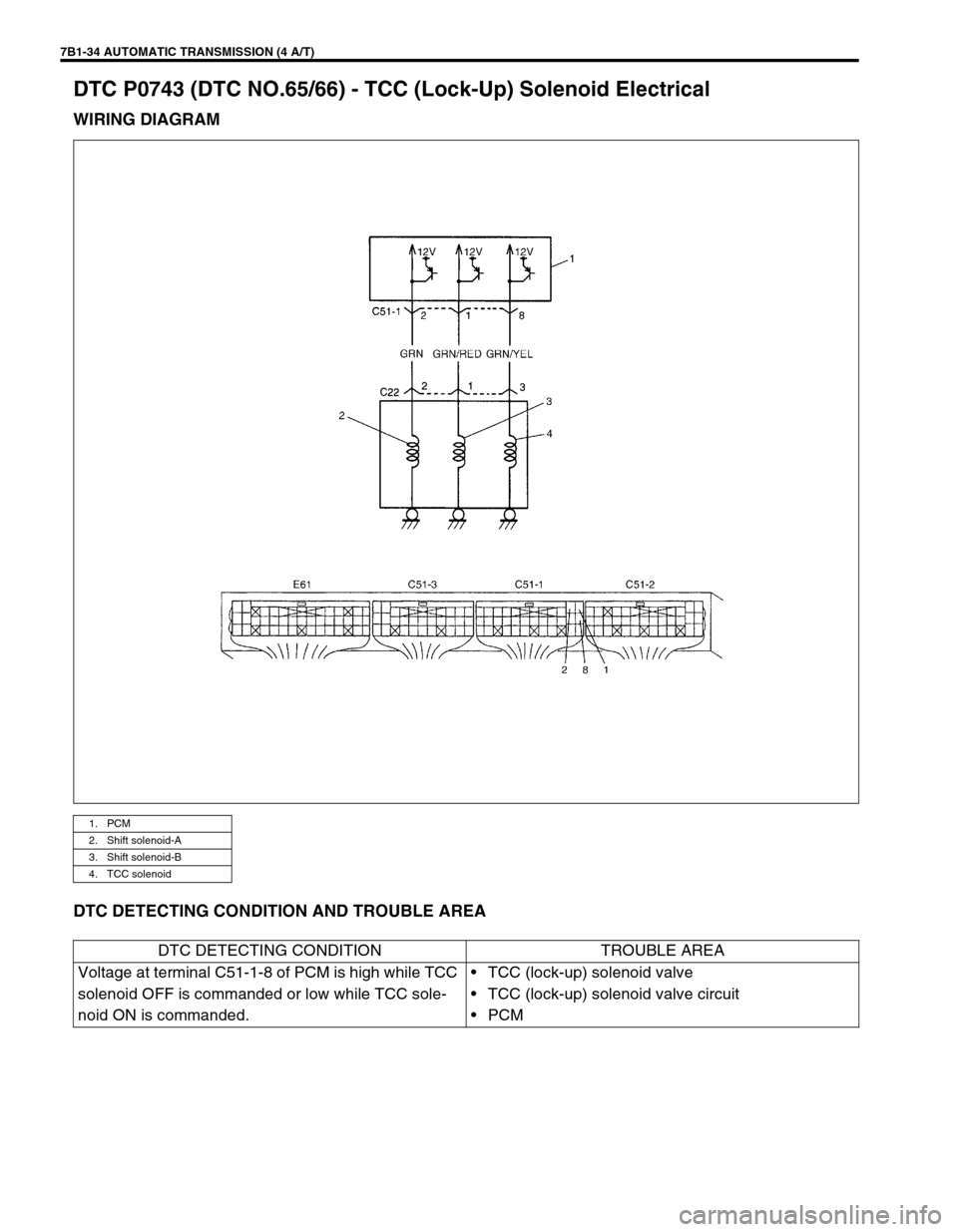 SUZUKI GRAND VITARA 1999 2.G Owners Manual 7B1-34 AUTOMATIC TRANSMISSION (4 A/T)
DTC P0743 (DTC NO.65/66) - TCC (Lock-Up) Solenoid Electrical
WIRING DIAGRAM
DTC DETECTING CONDITION AND TROUBLE AREA
1. PCM
2. Shift solenoid-A
3. Shift solenoid-