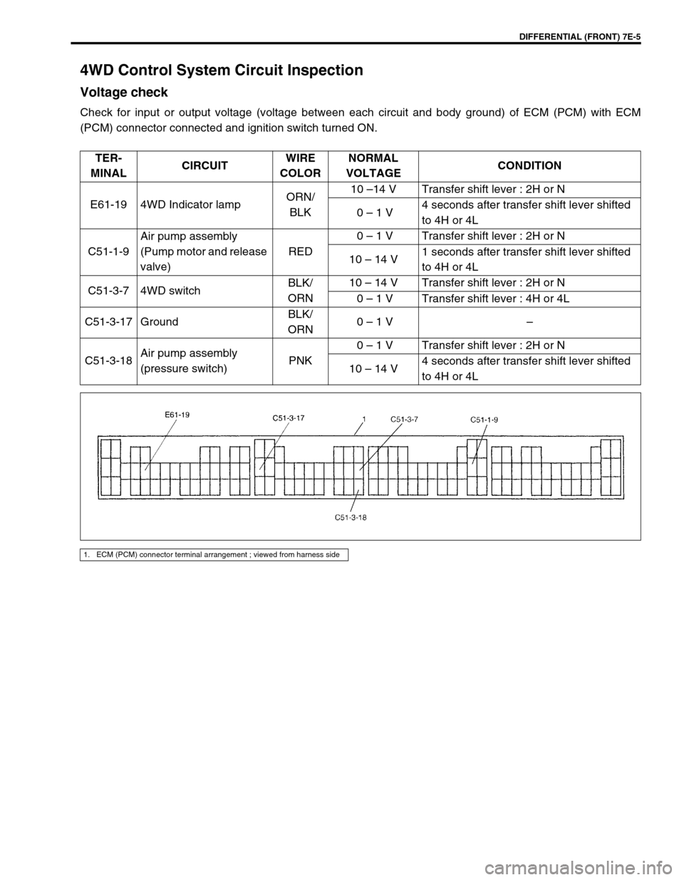 SUZUKI GRAND VITARA 1999 2.G Owners Manual DIFFERENTIAL (FRONT) 7E-5
4WD Control System Circuit Inspection
Voltage check
Check for input or output voltage (voltage between each circuit and body ground) of ECM (PCM) with ECM
(PCM) connector con