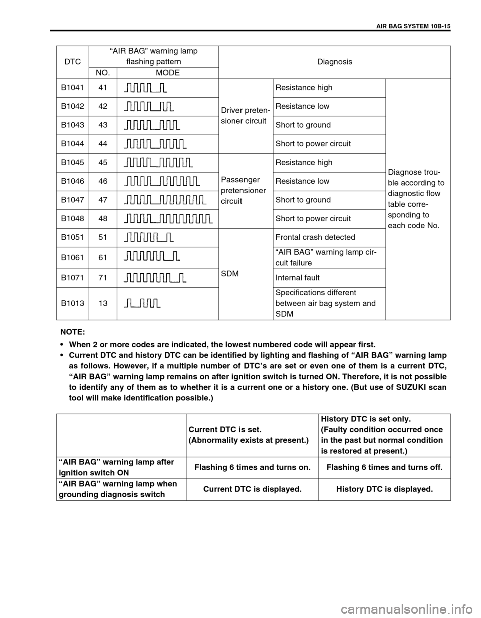 SUZUKI GRAND VITARA 1999 2.G Owners Manual AIR BAG SYSTEM 10B-15
DTC“AIR BAG” warning lamp
flashing pattern
Diagnosis
NO. MODE
B1041 41
Driver preten-
sioner circuitResistance high
Diagnose trou-
ble according to
diagnostic flow
table c SUZUKI GRAND VITARA 1999 2.G Owners Manual AIR BAG SYSTEM 10B-15
DTC“AIR BAG” warning lamp
flashing pattern
Diagnosis
NO. MODE
B1041 41
Driver preten-
sioner circuitResistance high
Diagnose trou-
ble according to
diagnostic flow
table c
