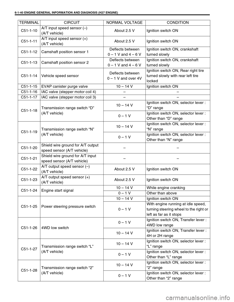 SUZUKI GRAND VITARA 2001 2.G Owners Manual 6-1-40 ENGINE GENERAL INFORMATION AND DIAGNOSIS (H27 ENGINE)
C51-1-10A/T input speed sensor (–)
(A/T vehicle)About 2.5 V Ignition switch ON
C51-1-11A/T input speed sensor (+)
(A/T vehicle)About 2.5 SUZUKI GRAND VITARA 2001 2.G Owners Manual 6-1-40 ENGINE GENERAL INFORMATION AND DIAGNOSIS (H27 ENGINE)
C51-1-10A/T input speed sensor (–)
(A/T vehicle)About 2.5 V Ignition switch ON
C51-1-11A/T input speed sensor (+)
(A/T vehicle)About 2.5