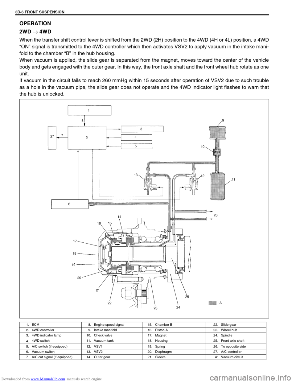 SUZUKI JIMNY 2005 3.G Service Workshop Manual Downloaded from www.Manualslib.com manuals search engine 3D-6 FRONT SUSPENSION
OPERATION
2WD 
→ 4WD
When the transfer shift control lever is shifted from the 2WD (2H) position to the 4WD (4H or 4L) 
