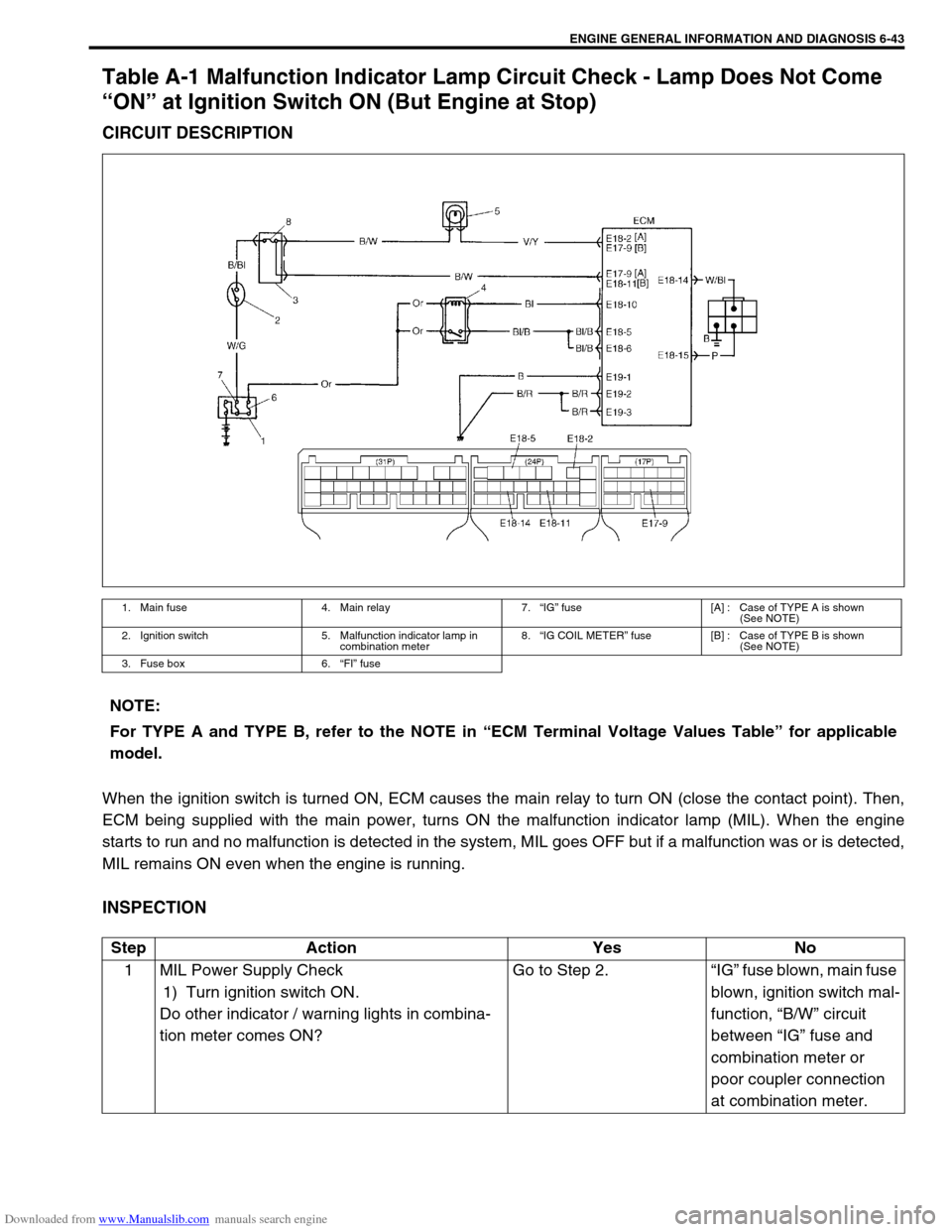 SUZUKI JIMNY 2005 3.G Service Workshop Manual Downloaded from www.Manualslib.com manuals search engine ENGINE GENERAL INFORMATION AND DIAGNOSIS 6-43
Table A-1 Malfunction Indicator Lamp Circuit Check - Lamp Does Not Come 
“ON” at Ignition Swi