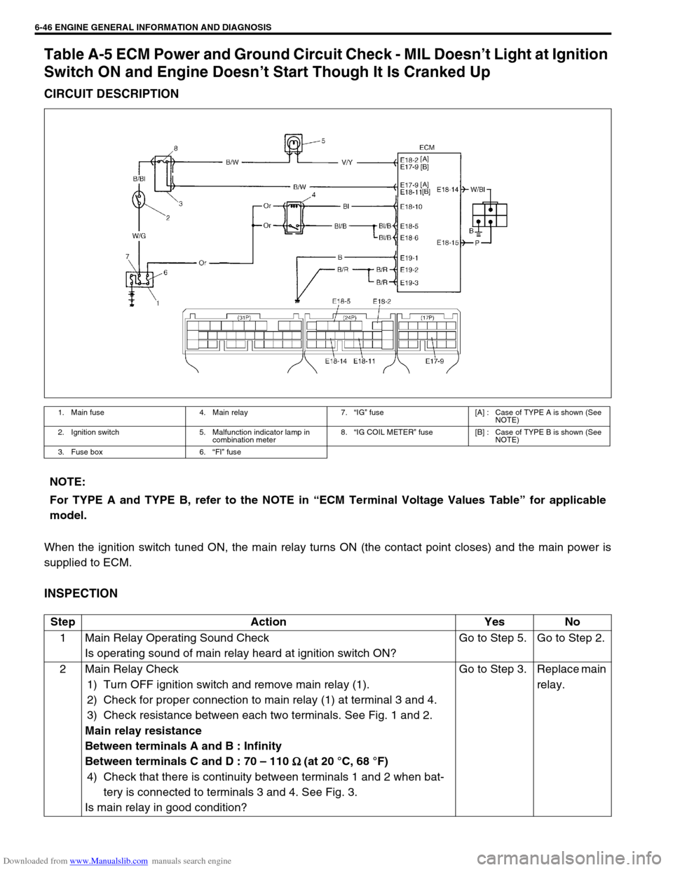 SUZUKI JIMNY 2005 3.G Service Workshop Manual Downloaded from www.Manualslib.com manuals search engine 6-46 ENGINE GENERAL INFORMATION AND DIAGNOSIS
Table A-5 ECM Power and Ground Circuit Check - MIL Doesn’t Light at Ignition
Switch ON and Eng SUZUKI JIMNY 2005 3.G Service Workshop Manual Downloaded from www.Manualslib.com manuals search engine 6-46 ENGINE GENERAL INFORMATION AND DIAGNOSIS
Table A-5 ECM Power and Ground Circuit Check - MIL Doesn’t Light at Ignition
Switch ON and Eng