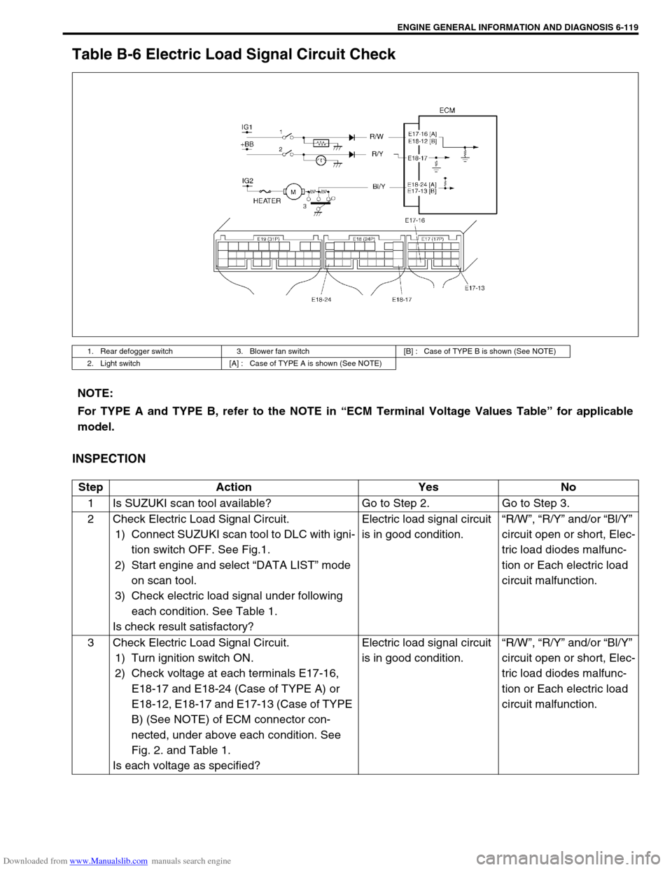 SUZUKI JIMNY 2005 3.G Service Workshop Manual Downloaded from www.Manualslib.com manuals search engine ENGINE GENERAL INFORMATION AND DIAGNOSIS 6-119
Table B-6 Electric Load Signal Circuit Check
INSPECTION
1. Rear defogger switch 3. Blower fan sw