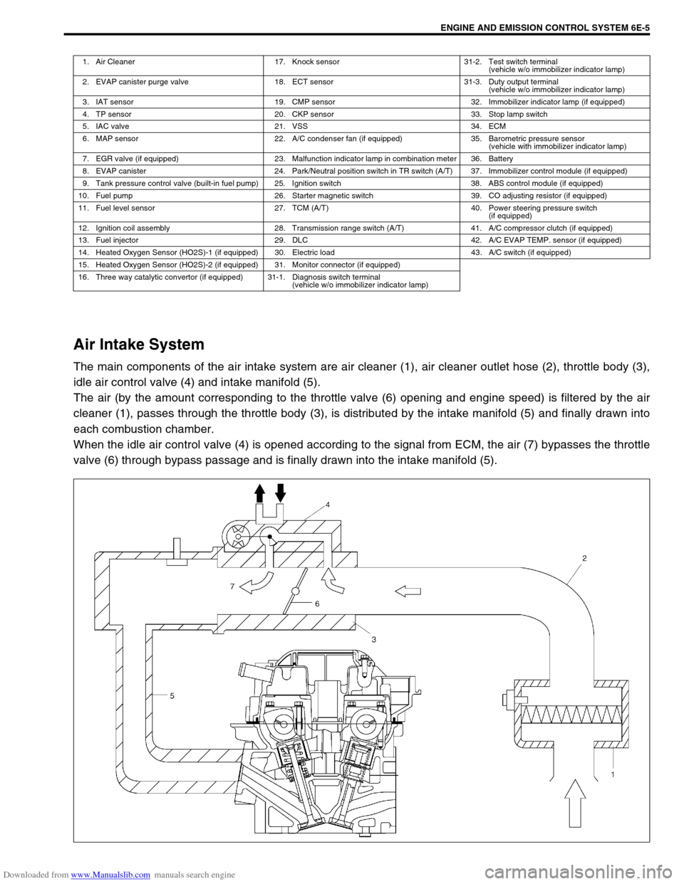 SUZUKI JIMNY 2005 3.G Service Workshop Manual Downloaded from www.Manualslib.com manuals search engine ENGINE AND EMISSION CONTROL SYSTEM 6E-5
Air Intake System
The main components of the air intake system are air cleaner (1), air cleaner outlet 