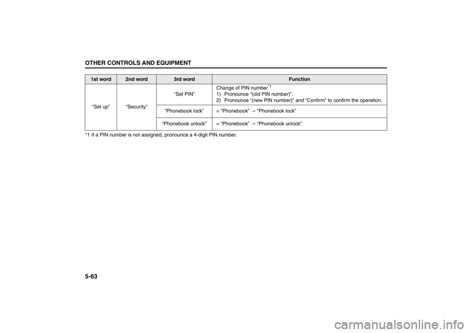 SUZUKI KIZASHI 2010 1.G Owners Manual 5-63OTHER CONTROLS AND EQUIPMENT
57L20-03E
*1 If a PIN number is not assigned, pronounce a 4-digit PIN number.
1st word
2nd word
3rd word
Function
“Set up” “Security”“Set PIN”Change of PIN