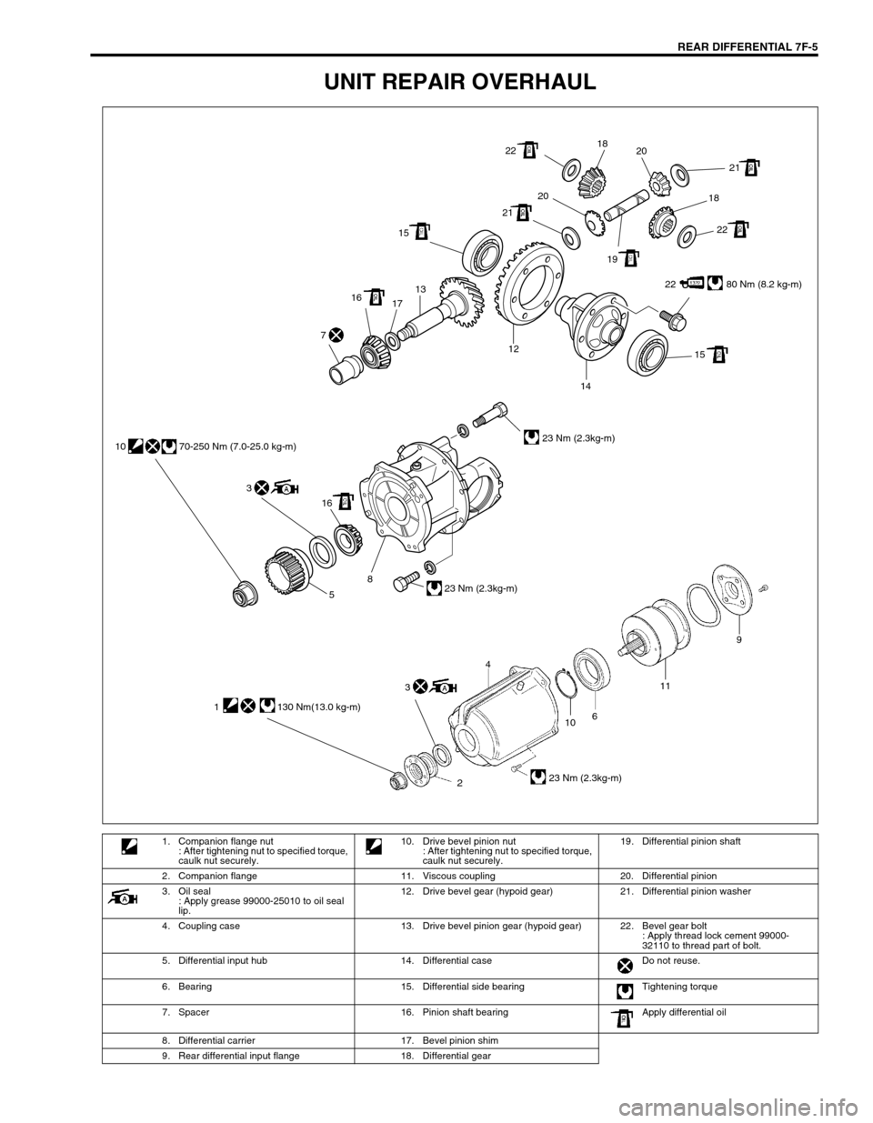 SUZUKI SWIFT 2000 1.G Transmission Service Workshop Manual REAR DIFFERENTIAL 7F-5
UNIT REPAIR OVERHAUL
22 80 Nm (8.2 kg-m) 1513
17 16
15 12
14 7
22
22 2121
2020
1918 18
16 3 10 70-250 Nm (7.0-25.0 kg-m)
23 Nm (2.3kg-m)
23 Nm (2.3kg-m)
8
5
10
2611
23 Nm (2.3kg SUZUKI SWIFT 2000 1.G Transmission Service Workshop Manual REAR DIFFERENTIAL 7F-5
UNIT REPAIR OVERHAUL
22 80 Nm (8.2 kg-m) 1513
17 16
15 12
14 7
22
22 2121
2020
1918 18
16 3 10 70-250 Nm (7.0-25.0 kg-m)
23 Nm (2.3kg-m)
23 Nm (2.3kg-m)
8
5
10
2611
23 Nm (2.3kg