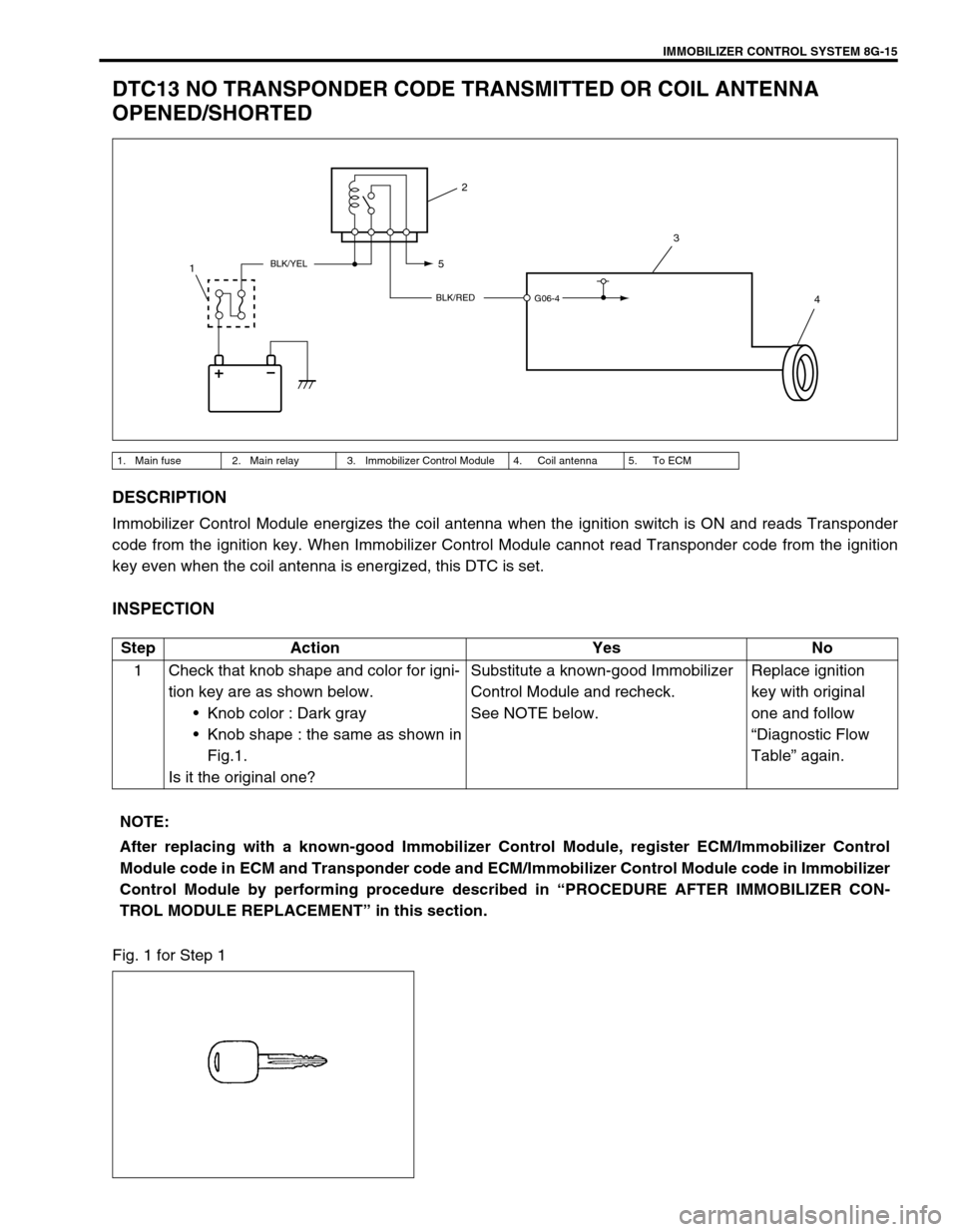 SUZUKI SWIFT 2000 1.G Transmission Service Workshop Manual IMMOBILIZER CONTROL SYSTEM 8G-15
DTC13 NO TRANSPONDER CODE TRANSMITTED OR COIL ANTENNA
OPENED/SHORTED
DESCRIPTION
Immobilizer Control Module energizes the coil antenna when the ignition switch is ON SUZUKI SWIFT 2000 1.G Transmission Service Workshop Manual IMMOBILIZER CONTROL SYSTEM 8G-15
DTC13 NO TRANSPONDER CODE TRANSMITTED OR COIL ANTENNA
OPENED/SHORTED
DESCRIPTION
Immobilizer Control Module energizes the coil antenna when the ignition switch is ON