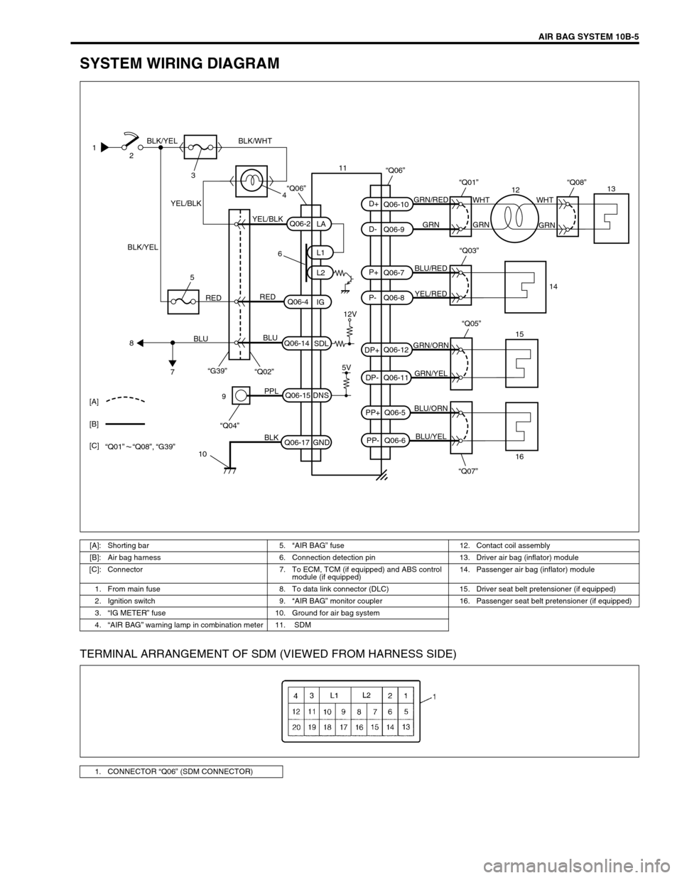 SUZUKI SWIFT 2000 1.G Transmission Service Workshop Manual AIR BAG SYSTEM 10B-5
SYSTEM WIRING DIAGRAM
TERMINAL ARRANGEMENT OF SDM (VIEWED FROM HARNESS SIDE)
1
2
3
4 BLK/YEL
BLK/YELBLK/WHT
YEL/BLK
YEL/BLKGRN/RED
GRN GRNWHT WHT
GRN
BLU/RED
YEL/RED
GRN/ORN
GRN/Y SUZUKI SWIFT 2000 1.G Transmission Service Workshop Manual AIR BAG SYSTEM 10B-5
SYSTEM WIRING DIAGRAM
TERMINAL ARRANGEMENT OF SDM (VIEWED FROM HARNESS SIDE)
1
2
3
4 BLK/YEL
BLK/YELBLK/WHT
YEL/BLK
YEL/BLKGRN/RED
GRN GRNWHT WHT
GRN
BLU/RED
YEL/RED
GRN/ORN
GRN/Y