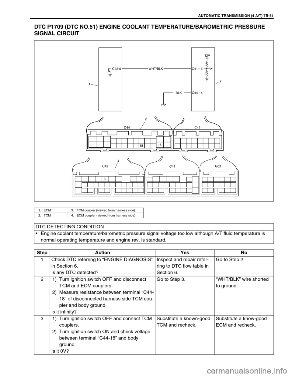 SUZUKI SWIFT 2000 1.G Transmission Service Workshop Manual AUTOMATIC TRANSMISSION (4 A/T) 7B-51
DTC P1709 (DTC NO.51) ENGINE COOLANT TEMPERATURE/BAROMETRIC PRESSURE
SIGNAL CIRCUIT
1. ECM 3. TCM coupler (viewed from harness side)
2. TCM 4. ECM coupler (viewed SUZUKI SWIFT 2000 1.G Transmission Service Workshop Manual AUTOMATIC TRANSMISSION (4 A/T) 7B-51
DTC P1709 (DTC NO.51) ENGINE COOLANT TEMPERATURE/BAROMETRIC PRESSURE
SIGNAL CIRCUIT
1. ECM 3. TCM coupler (viewed from harness side)
2. TCM 4. ECM coupler (viewed