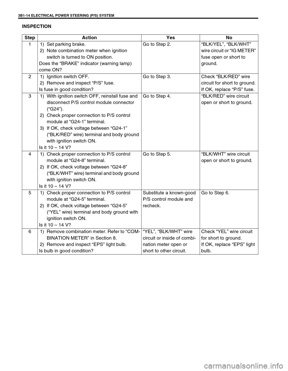 SUZUKI SWIFT 2000 1.G RG413 Service Workshop Manual 3B1-14 ELECTRICAL POWER STEERING (P/S) SYSTEM
INSPECTION
Step Action Yes No
1 1) Set parking brake.
2) Note combination meter when ignition 
switch is turned to ON position.
Does the “BRAKE” indic