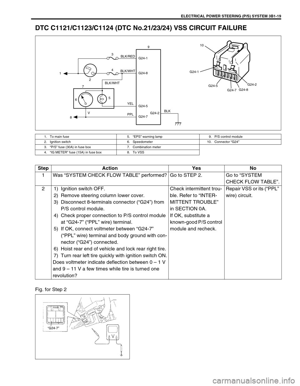 SUZUKI SWIFT 2000 1.G RG413 Service Workshop Manual ELECTRICAL POWER STEERING (P/S) SYSTEM 3B1-19
DTC C1121/C1123/C1124 (DTC No.21/23/24) VSS CIRCUIT FAILURE
Fig. for Step 2
1. To main fuse 5.“EPS” warning lamp 9. P/S control module
2. Ignition swi