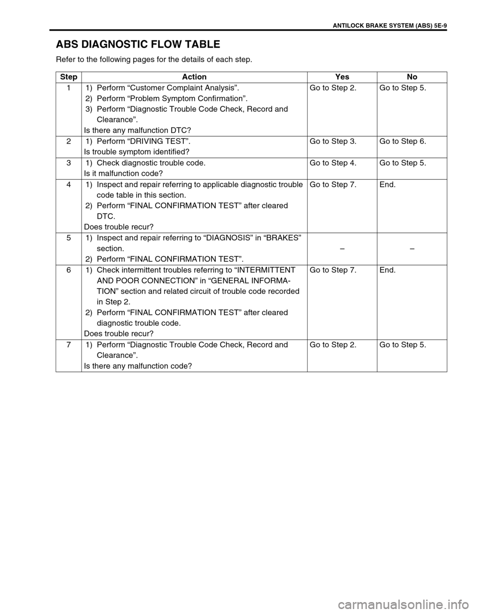 SUZUKI SWIFT 2000 1.G RG413 Service Workshop Manual ANTILOCK BRAKE SYSTEM (ABS) 5E-9
ABS DIAGNOSTIC FLOW TABLE
Refer to the following pages for the details of each step.
Step Action Yes No
11)Perform “Customer Complaint Analysis”.
2) Perform “Pro
