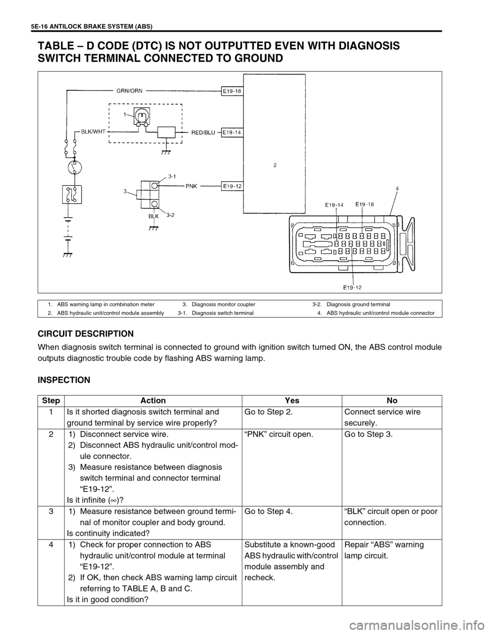 SUZUKI SWIFT 2000 1.G RG413 Service Workshop Manual 5E-16 ANTILOCK BRAKE SYSTEM (ABS)
TABLE – D CODE (DTC) IS NOT OUTPUTTED EVEN WITH DIAGNOSIS
SWITCH TERMINAL CONNECTED TO GROUND
CIRCUIT DESCRIPTION
When diagnosis switch terminal is connected to gr SUZUKI SWIFT 2000 1.G RG413 Service Workshop Manual 5E-16 ANTILOCK BRAKE SYSTEM (ABS)
TABLE – D CODE (DTC) IS NOT OUTPUTTED EVEN WITH DIAGNOSIS
SWITCH TERMINAL CONNECTED TO GROUND
CIRCUIT DESCRIPTION
When diagnosis switch terminal is connected to gr