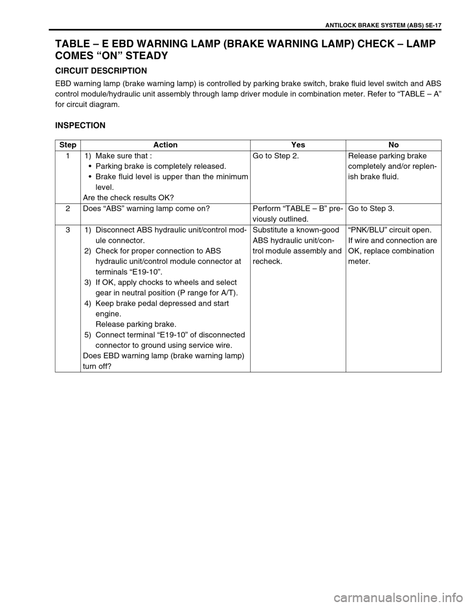 SUZUKI SWIFT 2000 1.G RG413 Service Workshop Manual ANTILOCK BRAKE SYSTEM (ABS) 5E-17
TABLE – E EBD WARNING LAMP (BRAKE WARNING LAMP) CHECK – LAMP
COMES “ON” STEADY
CIRCUIT DESCRIPTION
EBD warning lamp (brake warning lamp) is controlled by par SUZUKI SWIFT 2000 1.G RG413 Service Workshop Manual ANTILOCK BRAKE SYSTEM (ABS) 5E-17
TABLE – E EBD WARNING LAMP (BRAKE WARNING LAMP) CHECK – LAMP
COMES “ON” STEADY
CIRCUIT DESCRIPTION
EBD warning lamp (brake warning lamp) is controlled by par