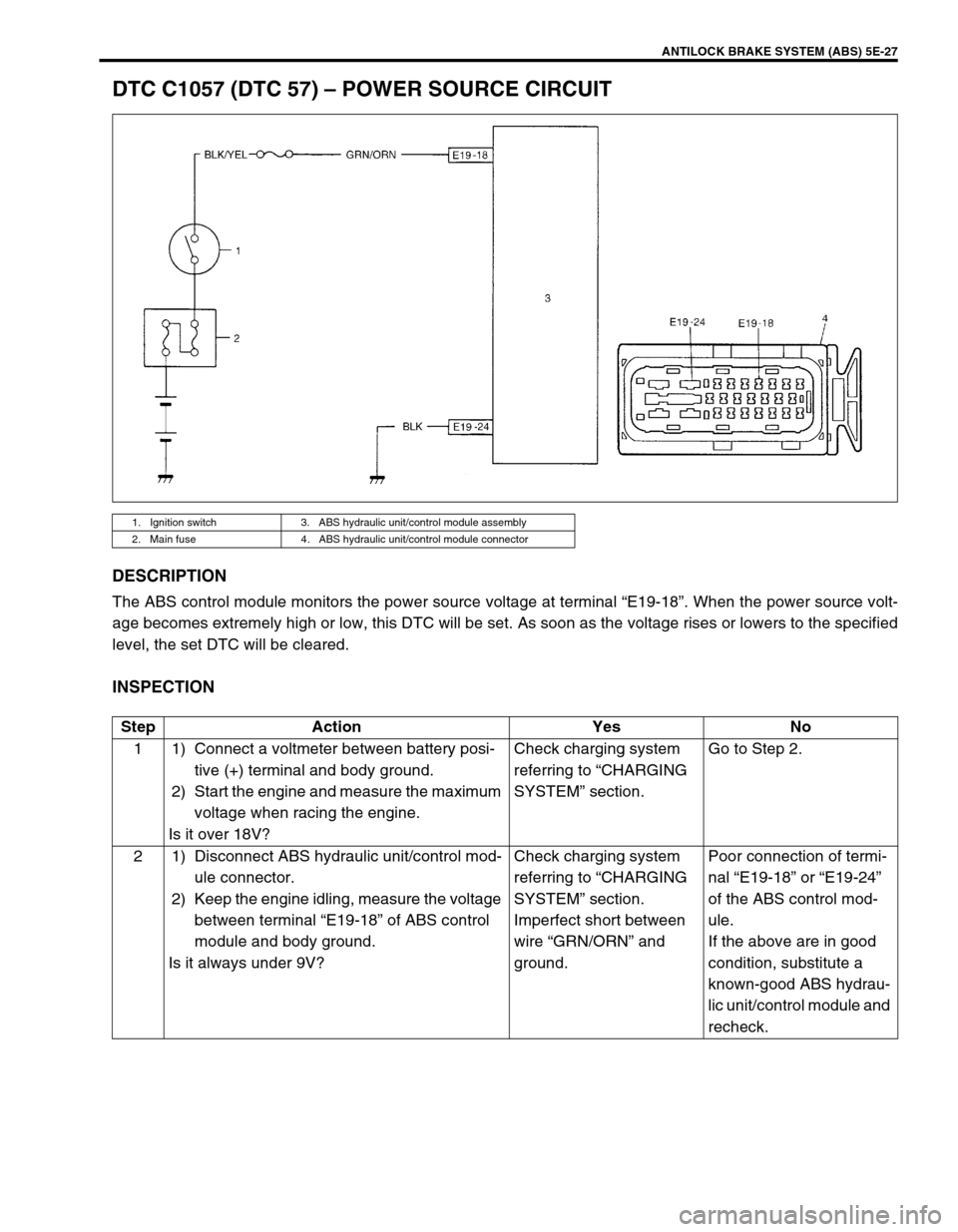 SUZUKI SWIFT 2000 1.G RG413 Service Workshop Manual ANTILOCK BRAKE SYSTEM (ABS) 5E-27
DTC C1057 (DTC 57) – POWER SOURCE CIRCUIT
DESCRIPTION
The ABS control module monitors the power source voltage at terminal “E19-18”. When the power source volt-