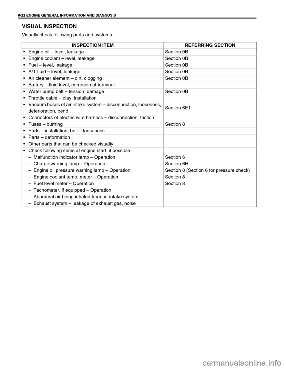 SUZUKI SWIFT 2000 1.G RG413 Service Workshop Manual 6-22 ENGINE GENERAL INFORMATION AND DIAGNOSIS
VISUAL INSPECTION
Visually check following parts and systems.
INSPECTION ITEM REFERRING SECTION
Engine oil – level, leakage Section 0B
Engine coolant 