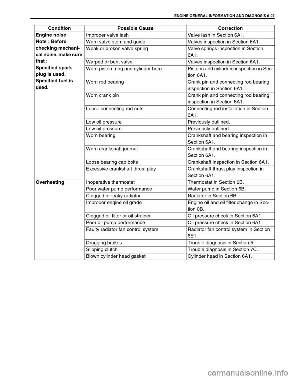 SUZUKI SWIFT 2000 1.G RG413 Service Workshop Manual ENGINE GENERAL INFORMATION AND DIAGNOSIS 6-27
Engine noise
Note : Before
checking mechani-
cal noise, make sure 
that :
Specified spark 
plug is used.
Specified fuel is 
used.Improper valve lash Valve
