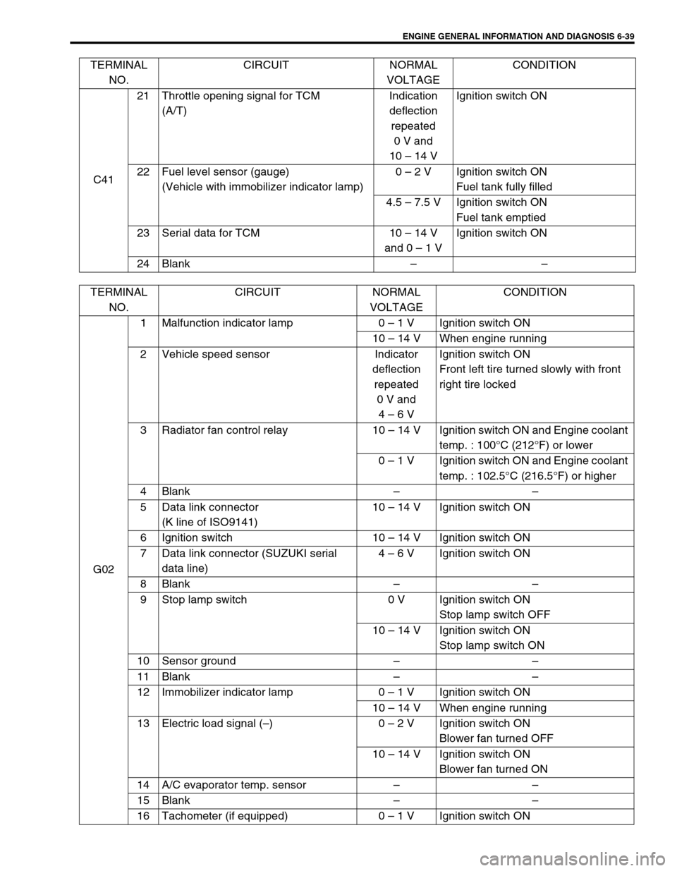 SUZUKI SWIFT 2000 1.G RG413 Service Workshop Manual ENGINE GENERAL INFORMATION AND DIAGNOSIS 6-39
C4121 Throttle opening signal for TCM 
(A/T)Indication 
deflection 
repeated 
0 V and 
10 – 14 VIgnition switch ON
22 Fuel level sensor (gauge) 
(Vehicl