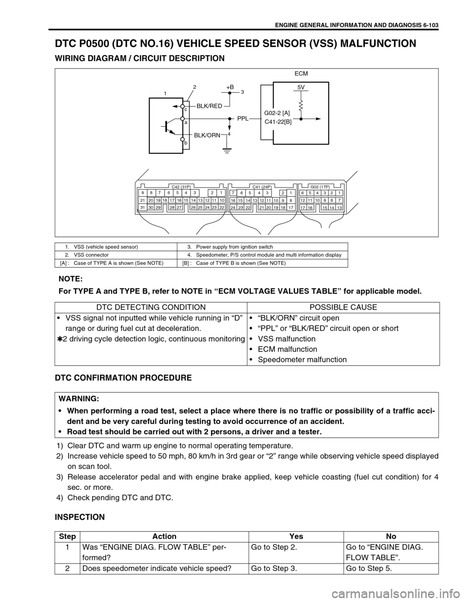 SUZUKI SWIFT 2000 1.G RG413 Service Workshop Manual ENGINE GENERAL INFORMATION AND DIAGNOSIS 6-103
DTC P0500 (DTC NO.16) VEHICLE SPEED SENSOR (VSS) MALFUNCTION
WIRING DIAGRAM / CIRCUIT DESCRIPTION
DTC CONFIRMATION PROCEDURE
1) Clear DTC and warm up eng