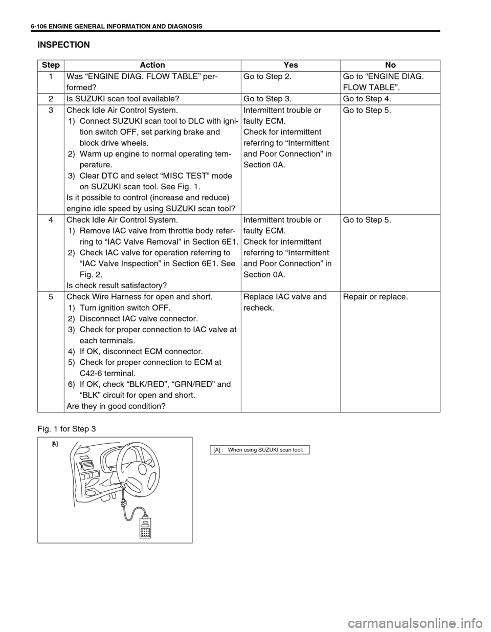SUZUKI SWIFT 2000 1.G RG413 Service Workshop Manual 6-106 ENGINE GENERAL INFORMATION AND DIAGNOSIS
INSPECTION
Fig. 1 for Step 3Step Action Yes No
1Was “ENGINE DIAG. FLOW TABLE” per-
formed?Go to Step 2. Go to “ENGINE DIAG.
FLOW TABLE”.
2 Is SU SUZUKI SWIFT 2000 1.G RG413 Service Workshop Manual 6-106 ENGINE GENERAL INFORMATION AND DIAGNOSIS
INSPECTION
Fig. 1 for Step 3Step Action Yes No
1Was “ENGINE DIAG. FLOW TABLE” per-
formed?Go to Step 2. Go to “ENGINE DIAG.
FLOW TABLE”.
2 Is SU
