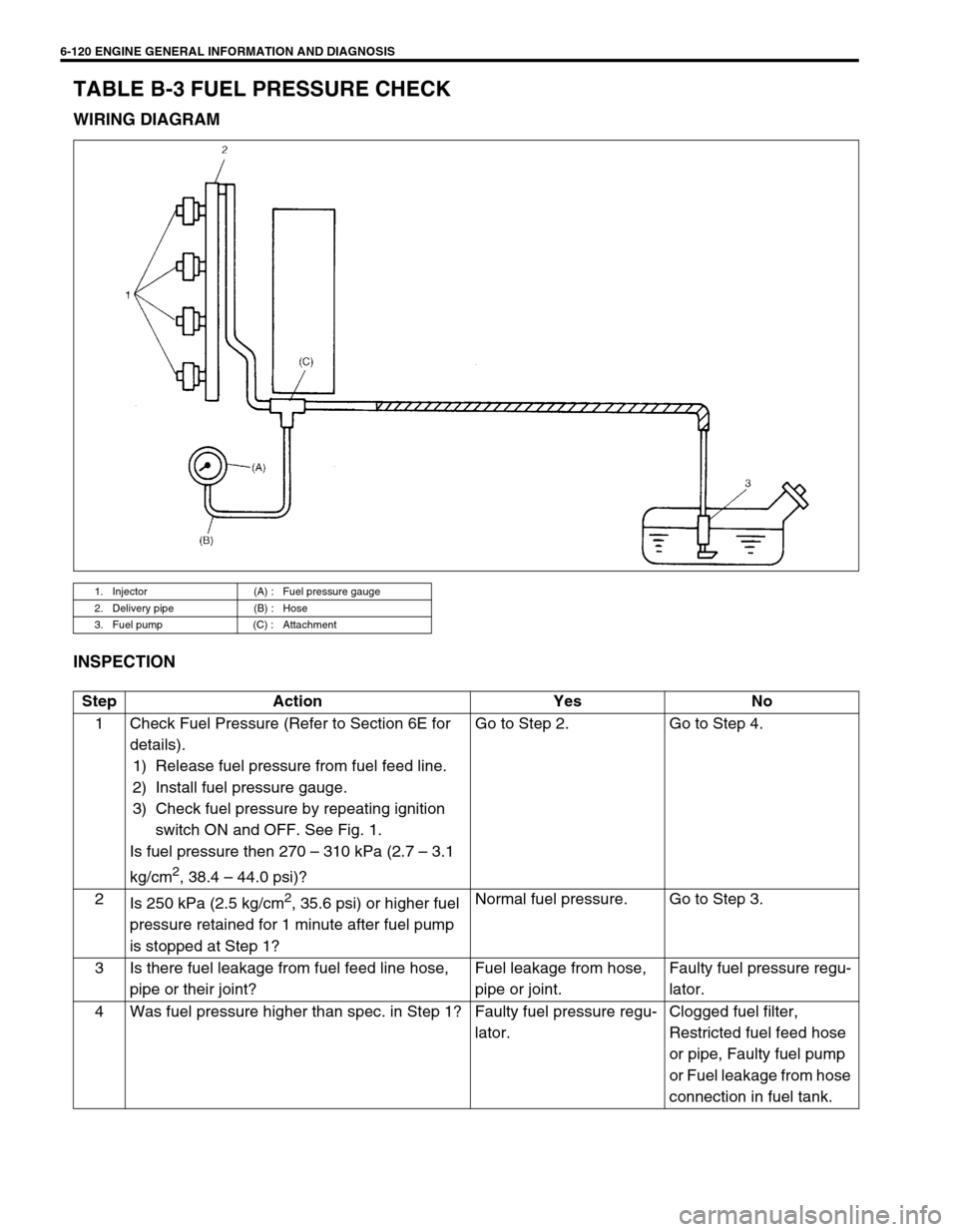 SUZUKI SWIFT 2000 1.G RG413 Service Workshop Manual 6-120 ENGINE GENERAL INFORMATION AND DIAGNOSIS
TABLE B-3 FUEL PRESSURE CHECK
WIRING DIAGRAM
INSPECTION
1. Injector (A) : Fuel pressure gauge
2. Delivery pipe (B) : Hose
3. Fuel pump (C) : Attachment
S SUZUKI SWIFT 2000 1.G RG413 Service Workshop Manual 6-120 ENGINE GENERAL INFORMATION AND DIAGNOSIS
TABLE B-3 FUEL PRESSURE CHECK
WIRING DIAGRAM
INSPECTION
1. Injector (A) : Fuel pressure gauge
2. Delivery pipe (B) : Hose
3. Fuel pump (C) : Attachment
S