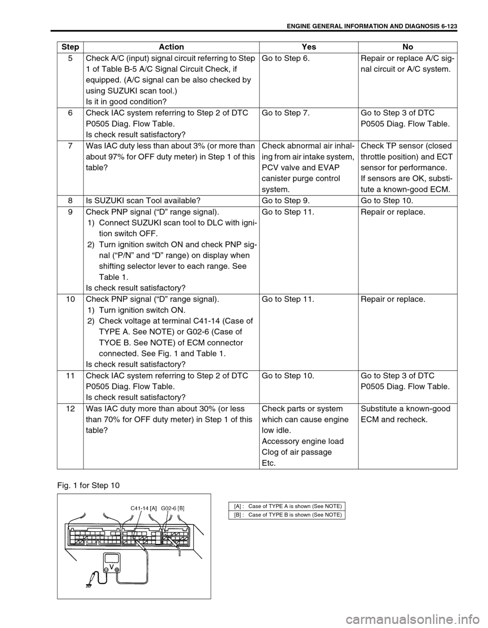 SUZUKI SWIFT 2000 1.G RG413 Service Workshop Manual ENGINE GENERAL INFORMATION AND DIAGNOSIS 6-123
Fig. 1 for Step 105 Check A/C (input) signal circuit referring to Step
1 of Table B-5 A/C Signal Circuit Check, if
equipped. (A/C signal can be also ch SUZUKI SWIFT 2000 1.G RG413 Service Workshop Manual ENGINE GENERAL INFORMATION AND DIAGNOSIS 6-123
Fig. 1 for Step 105 Check A/C (input) signal circuit referring to Step
1 of Table B-5 A/C Signal Circuit Check, if
equipped. (A/C signal can be also ch