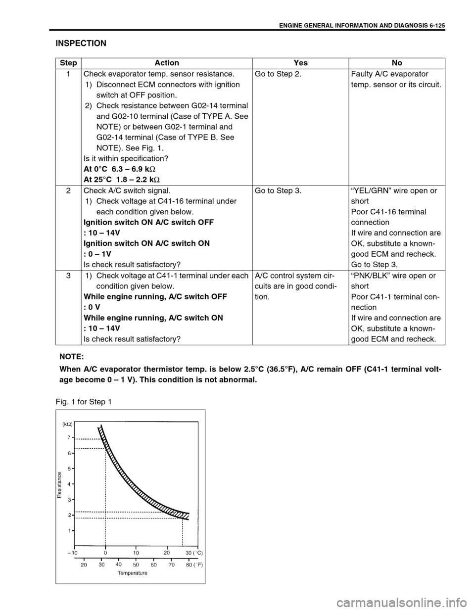 SUZUKI SWIFT 2000 1.G RG413 Service Workshop Manual ENGINE GENERAL INFORMATION AND DIAGNOSIS 6-125
INSPECTION
Fig. 1 for Step 1Step Action Yes No
1 Check evaporator temp. sensor resistance.
1) Disconnect ECM connectors with ignition
switch at OFF posi SUZUKI SWIFT 2000 1.G RG413 Service Workshop Manual ENGINE GENERAL INFORMATION AND DIAGNOSIS 6-125
INSPECTION
Fig. 1 for Step 1Step Action Yes No
1 Check evaporator temp. sensor resistance.
1) Disconnect ECM connectors with ignition
switch at OFF posi