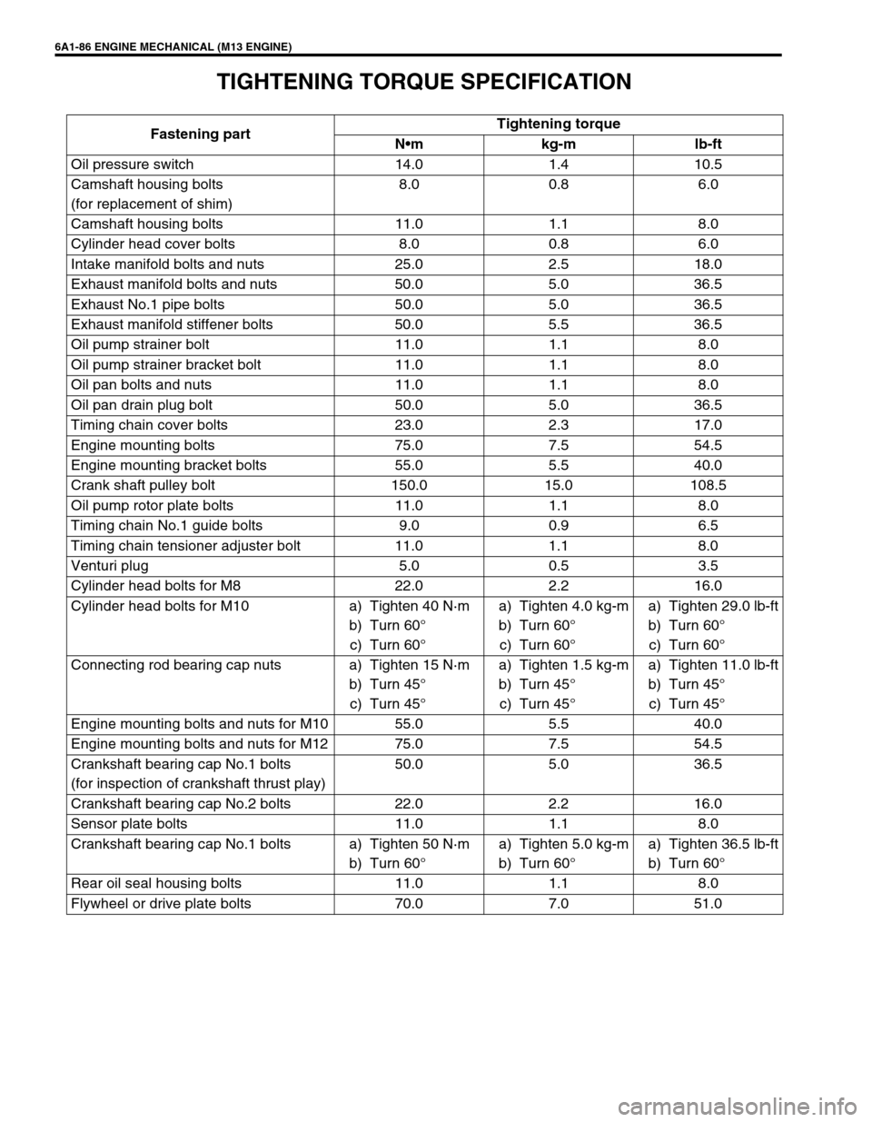 SUZUKI SWIFT 2000 1.G RG413 Service Workshop Manual 6A1-86 ENGINE MECHANICAL (M13 ENGINE)
TIGHTENING TORQUE SPECIFICATION
Fastening partTightening torque
Nm kg-m lb-ft
Oil pressure switch 14.0 1.4 10.5
Camshaft housing bolts 
(for replacement of shim)