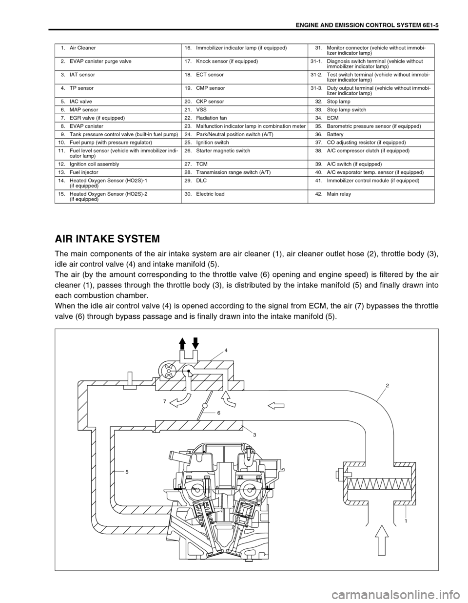 SUZUKI SWIFT 2000 1.G RG413 Service Workshop Manual ENGINE AND EMISSION CONTROL SYSTEM 6E1-5
AIR INTAKE SYSTEM
The main components of the air intake system are air cleaner (1), air cleaner outlet hose (2), throttle body (3),
idle air control valve (4) 
