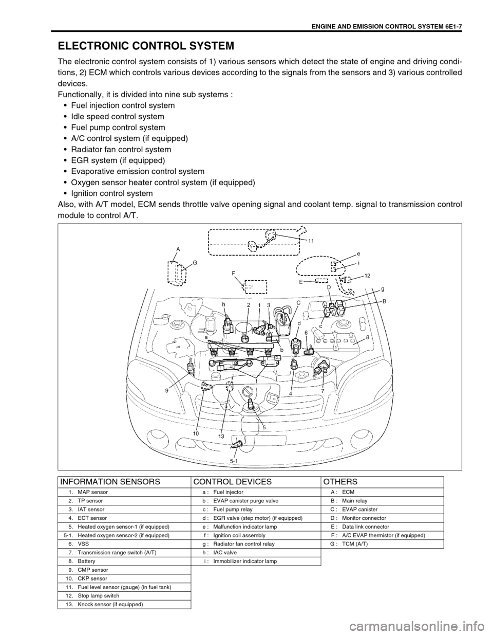 SUZUKI SWIFT 2000 1.G RG413 Service Workshop Manual ENGINE AND EMISSION CONTROL SYSTEM 6E1-7
ELECTRONIC CONTROL SYSTEM
The electronic control system consists of 1) various sensors which detect the state of engine and driving condi-
tions, 2) ECM which SUZUKI SWIFT 2000 1.G RG413 Service Workshop Manual ENGINE AND EMISSION CONTROL SYSTEM 6E1-7
ELECTRONIC CONTROL SYSTEM
The electronic control system consists of 1) various sensors which detect the state of engine and driving condi-
tions, 2) ECM which