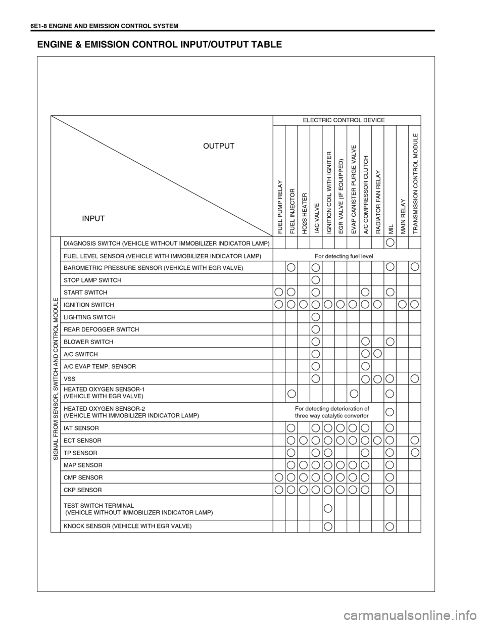 SUZUKI SWIFT 2000 1.G RG413 Service Workshop Manual 6E1-8 ENGINE AND EMISSION CONTROL SYSTEM
ENGINE & EMISSION CONTROL INPUT/OUTPUT TABLE
INPUTOUTPUT
ELECTRIC CONTROL DEVICE
FUEL LEVEL SENSOR (VEHICLE WITH IMMOBILIZER INDICATOR LAMP) For detecting fue SUZUKI SWIFT 2000 1.G RG413 Service Workshop Manual 6E1-8 ENGINE AND EMISSION CONTROL SYSTEM
ENGINE & EMISSION CONTROL INPUT/OUTPUT TABLE
INPUTOUTPUT
ELECTRIC CONTROL DEVICE
FUEL LEVEL SENSOR (VEHICLE WITH IMMOBILIZER INDICATOR LAMP) For detecting fue